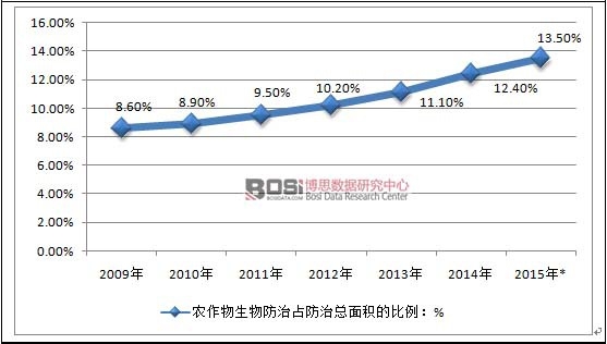 2009-2015���҇�(gu��)�r(n��ng)�����������ռ���ο���e�ı���