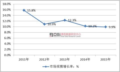 2011-2015���Ї��b��b���ИI(y��)�Ј�Ҏ(gu��)ģ����