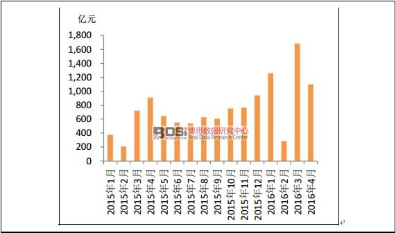 2015���ԁ�(l��i)��Ͷ���¶Ȱl(f��)��Ҏ(gu��)ģ