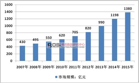2007-2015���Ї�(gu��)�׃������Ј�(ch��ng)Ҏ(gu��)ģ