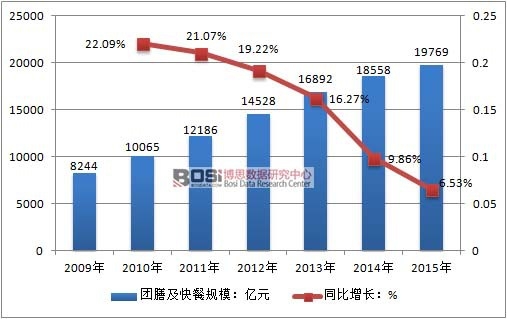 2009-2015���Ї��F�ż���ͷ���(w��)�ИI(y��)Ҏ(gu��)ģ���L��r