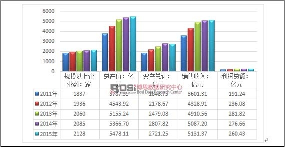 2011-2015���Ї�ˮ�a(ch��n)Ʒ�B(y��ng)ֳ�ИI(y��)�\(y��n)����r