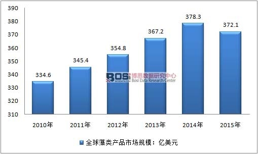 2010-2015��ȫ����a(ch��n)Ʒ�Ј�(ch��ng)Ҏ(gu��)ģ�߄�(sh��)�D