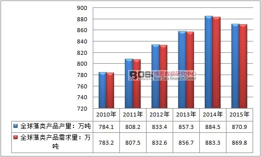 2010-2015��ȫ����a(ch��n)Ʒ�Ј�(ch��ng)��������߄�(sh��)�D