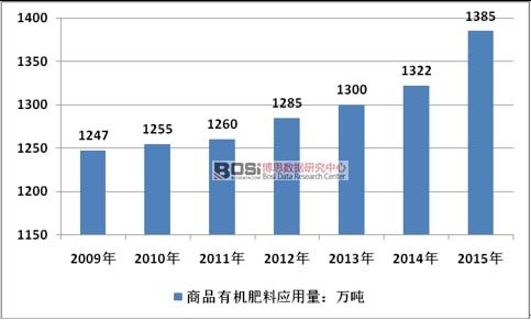 2009-2015���Ї���Ʒ�ЙC�ʑ�(y��ng)������r