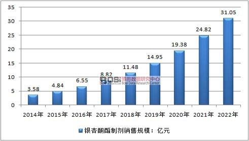 2014-2022���y��ͪ���Ƅ��ИI(y��)�N��Ҏ(gu��)���F(xi��n)��A(y��)�y(c��)