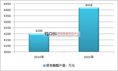 2014-2015���Ї�(gu��)�y��ͪ���a(ch��n)ֵ��r