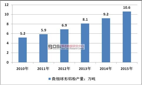 2010-2015���Ї�΢�������X���ИI(y��)�a(ch��n)����r