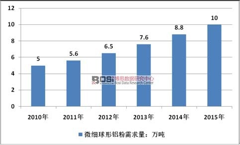 2010-2015���Ї�΢�������X���ИI(y��)�Ј�������r