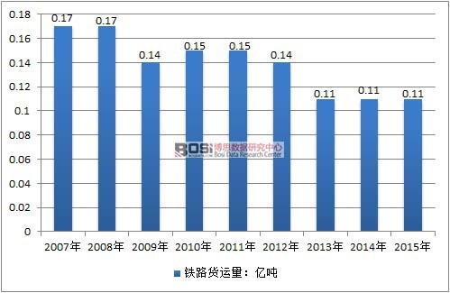 2007-2015���Ї�(gu��)�F·؛���\(y��n)ݔ����r