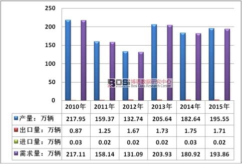 2010-2015���Ї�(gu��)�طN܇(ch��)�v�ИI(y��)����ƽ����r