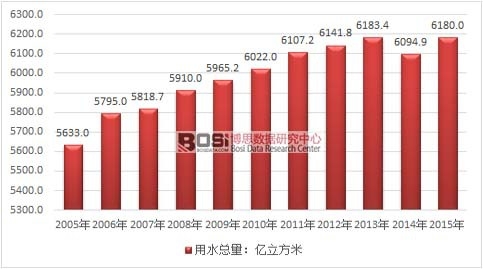 2005-2015���҇���ˮ�����y(t��ng)Ӌ�D