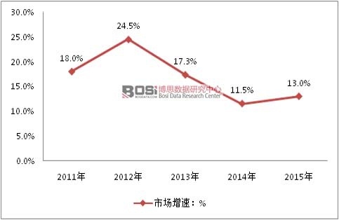 2011-2015���҇�(gu��)�ք�(d��ng)��횵��Ј�(ch��ng)���L(zh��ng)�ٶ�
