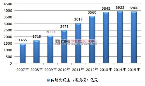 2007-2015���҇����y(t��ng)����ИI(y��)�Ј�Ҏ(gu��)ģ��r