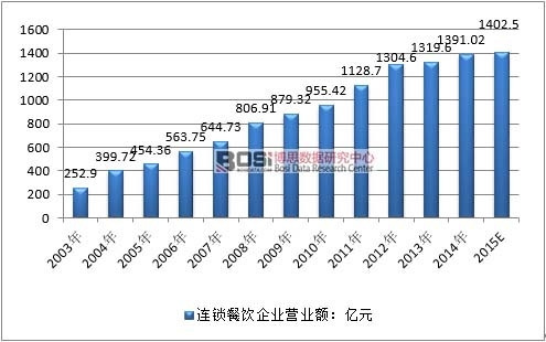 2003-2015���҇��B�i����ИI(y��)�Ј�Ҏ(gu��)ģ��r