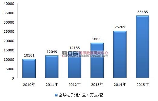 2010-2015��ȫ����ӟ��a(ch��n)���y(t��ng)Ӌ