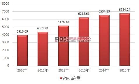 2010-2015���҇�ʳ��ֲ���ͮa(ch��n)���߄݈D