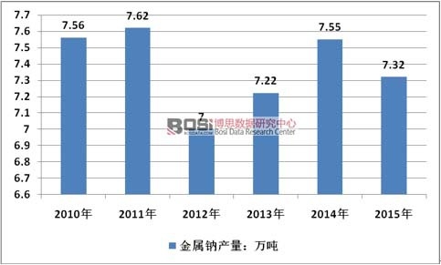 2010-2015���Ї������c�ИI(y��)�a(ch��n)����r