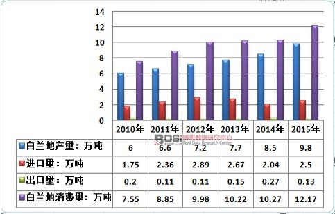 2010-2015���Ї����m���ИI(y��)����ƽ����r