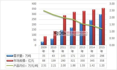 2009-2015���҇�ˮ���Է����Ј�Ҏ(gu��)ģ�����r(ji��)�߄݈D