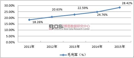 2011-2015���Ї�ˮ�ܷ��ИI(y��)ë���ʽy(t��ng)Ӌ(j��)����