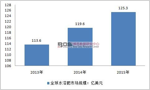 2013-2015��ȫ��ˮ���Է����Ј�(ch��ng)Ҏ(gu��)ģ