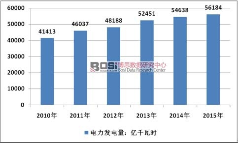 2010-2015���Ї�(gu��)����l(f��)�Ҏ(gu��)ģ