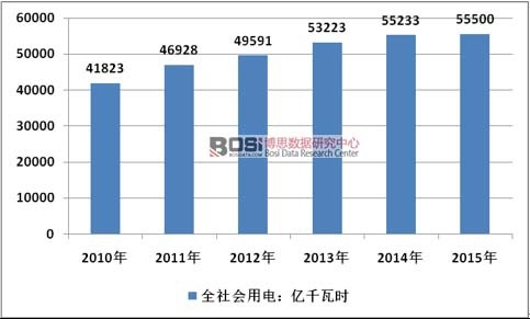 2010-2015���Ї�(gu��)ȫ���(hu��)�������r