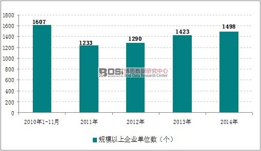 2010-2014���҇��׾������ИI(y��)Ҏ(gu��)ģ������I(y��)��(sh��)������