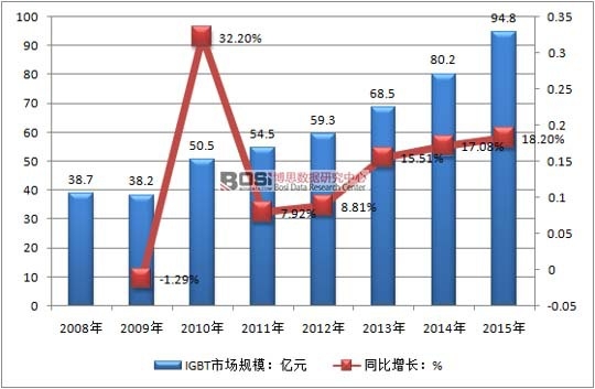 2008-2015���҇�IGBT�Ј�Ҏ(gu��)ģ��r