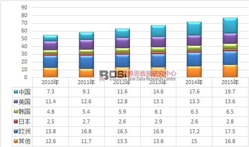 2010-2015��ȫ����Ҫ�^(q��)����Ĥ�Ј�(ch��ng)Ҏ(gu��)ģ��(du��)��
