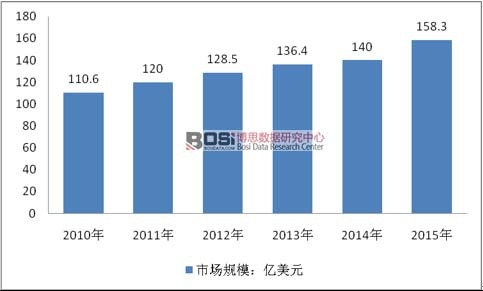2009-2015������(gu��)�N���Ј�(ch��ng)Ҏ(gu��)ģ�y(t��ng)Ӌ(j��)����