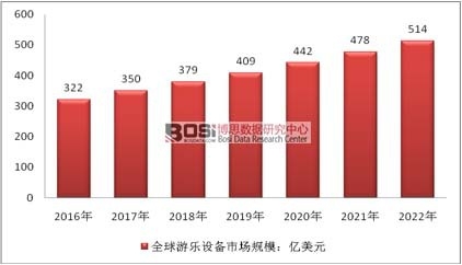 2016-2022��ȫ���Θ��O���Ј�Ҏ(gu��)ģ�A�y