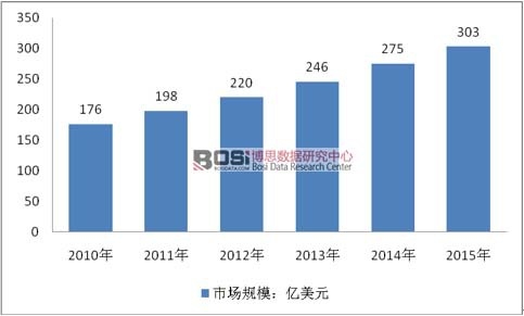 2010-2015��ȫ���Θ��O���Ј�Ҏ(gu��)ģ