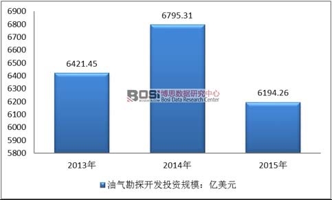 2013-2015��ȫ���͚⿱̽�_�l(f��)Ͷ�YҎ(gu��)ģ�߄݈D