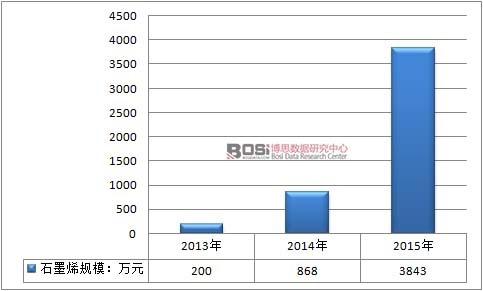 2013-2015���Ї�ʯīϩ���Ј�Ҏ(gu��)ģ��r