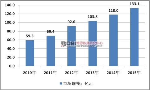 2010-2015���Ї�(gu��)��܇�Ғ�p�����ИI(y��)�Ј�(ch��ng)Ҏ(gu��)ģ