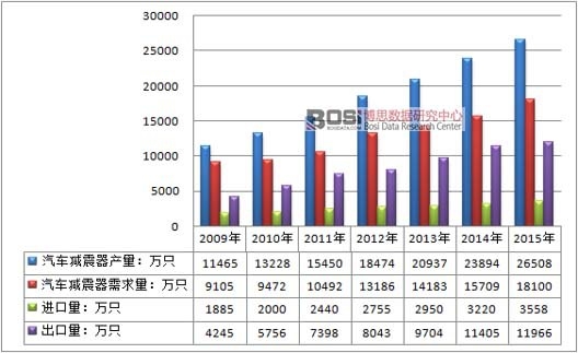 2009-2015���Ї�(gu��)��܇�p�����a(ch��n)�I(y��)����ƽ����r