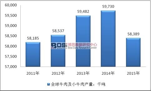 2011-2015��ȫ��ţ�⼰Сţ��a(ch��n)��