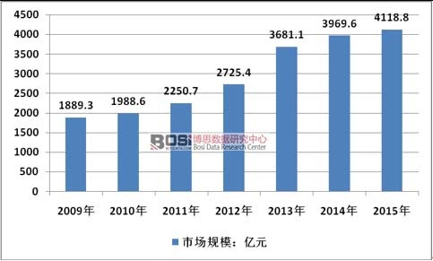2009-2015���҇�(gu��)���rţ�����M(f��i)�Ј�(ch��ng)Ҏ(gu��)ģ�߄�(sh��)�D