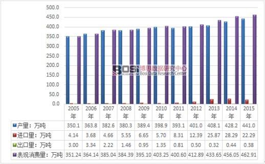 2005-2015���҇�(gu��)���⹩��ƽ�����