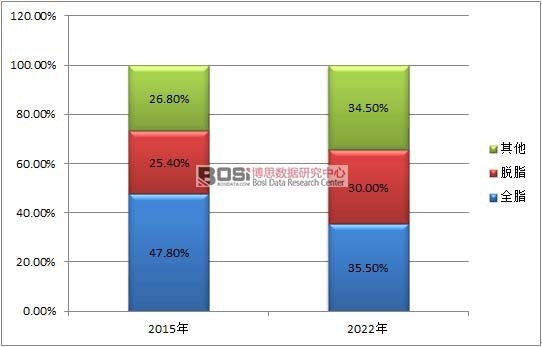 2015-2022���Ї�(gu��)�����̮a(ch��n)Ʒ�N��A(y��)�y(c��)
