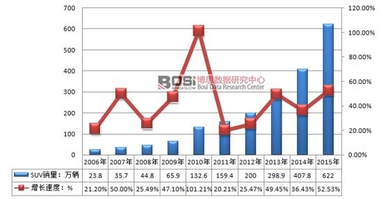 2006-2015���Ї�SUV��܇�ИI(y��)�N�������L�ٶ�
