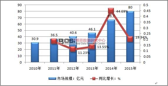 2010-2015���Ї�(gu��)PPS�۱������Ј�(ch��ng)Ҏ(gu��)ģ�����L(zh��ng)�ٶ�