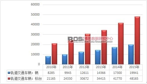 2010-2015���҇�����܉����ͨ܇�vҎ(gu��)ģ�߄݈D