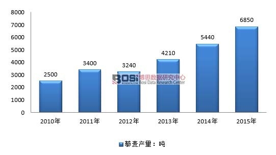 2010-2015���Ї�޼���ИI(y��)�a(ch��n)����r