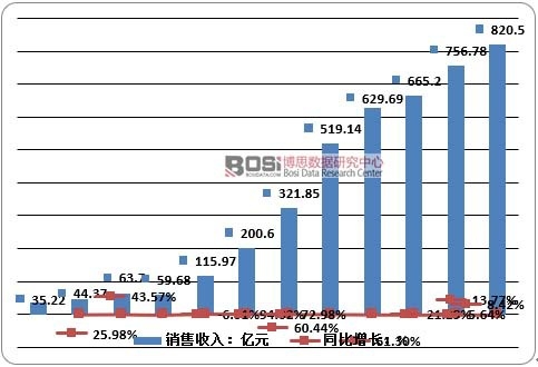 2004-2015���Ї��ЙC(j��)���ИI(y��)�N�����뼰���L��r