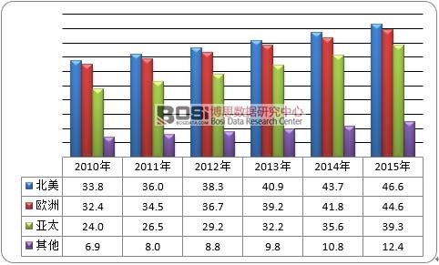 2010-2015��ȫ��냺������c����^(q��)��ֲ�