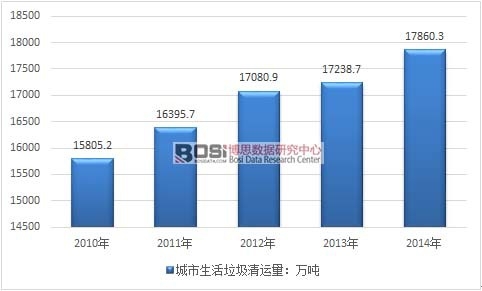 2010-2014年中國(guó)城市生活垃圾清運(yùn)量走勢(shì)圖