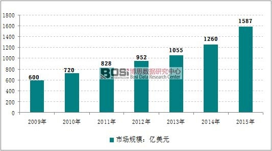 2009-2015��ȫ��������Ј�(ch��ng)Ҏ(gu��)ģ�߄�(sh��)�D